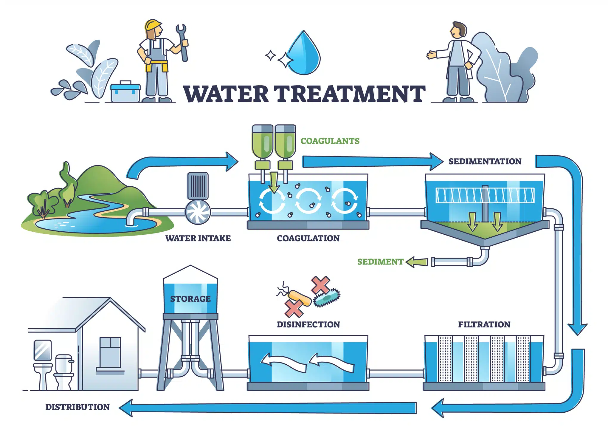 Water treatment, Water Quality Testing Services.