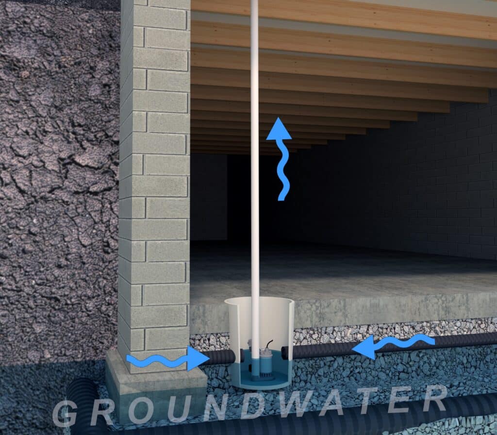 Sump discharge routing that avoids recirculation.